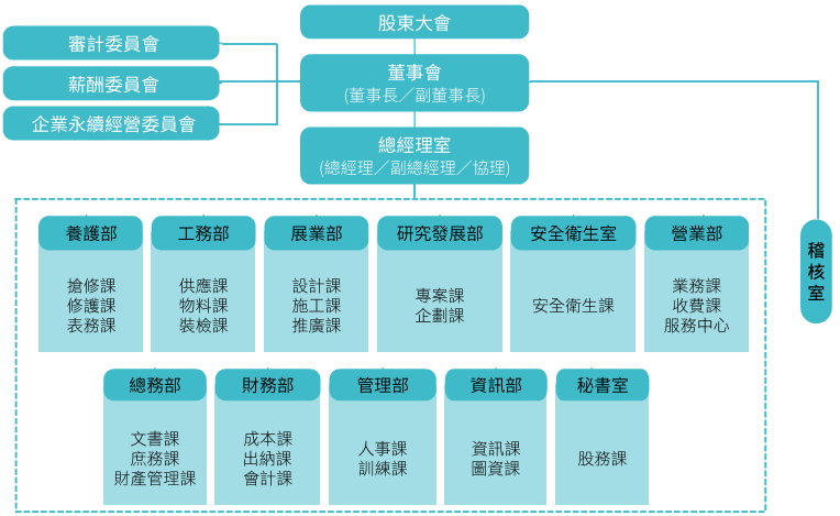 公司組織架構圖