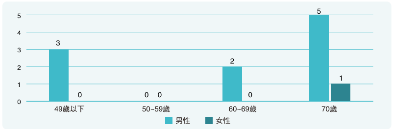 2024 年董事會成員性別及年齡分布圖