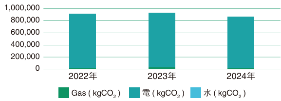 自用水電瓦斯 CO₂ 排放量長條圖