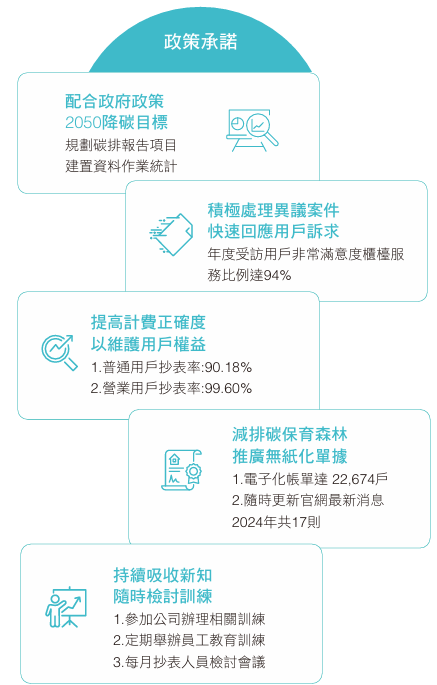 政策承諾示意圖