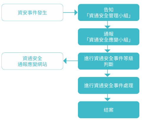 資通安全事件通報及應變流程圖
