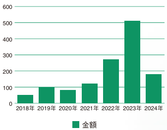 歷年綠色採購金額長條圖