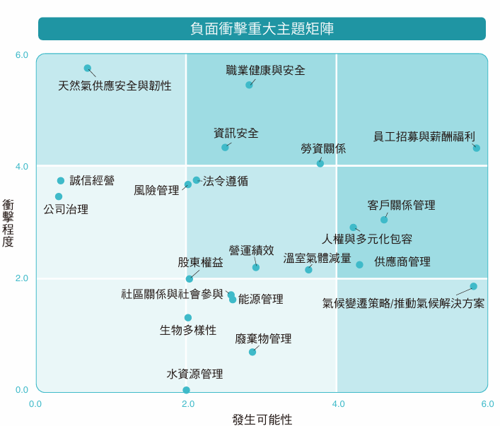 負面衝擊重大主題矩陣