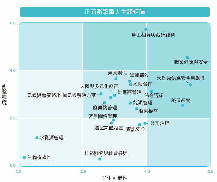 正面衝擊重大主題矩陣