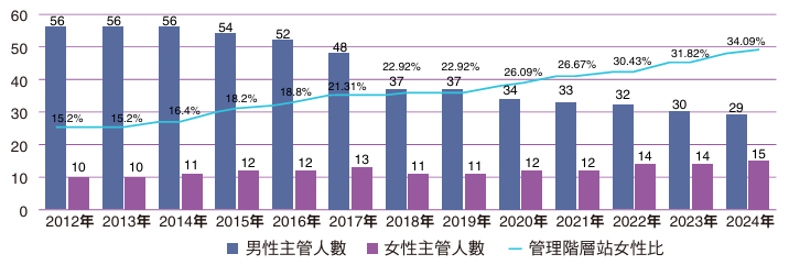 管理階層女性占比長條圖