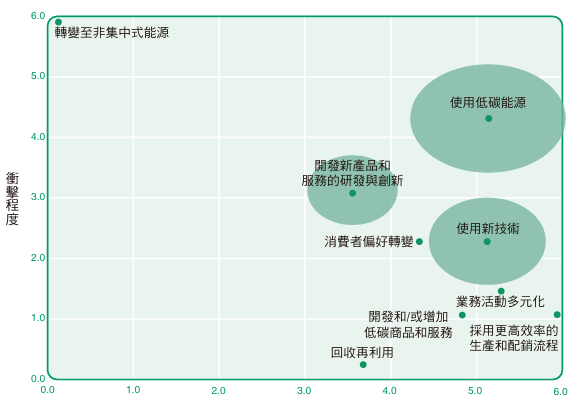 氣候變遷相關機會矩陣圖