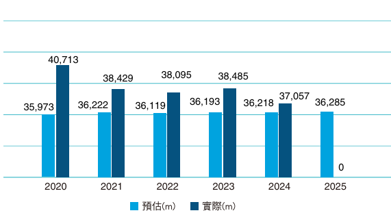 2020 至 2024 年度管線汰換長度統計圖