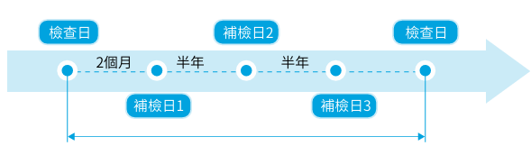 補檢措施流程圖