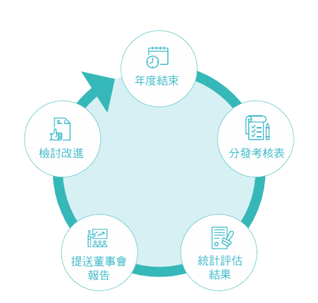 董事會績效評估流程圖