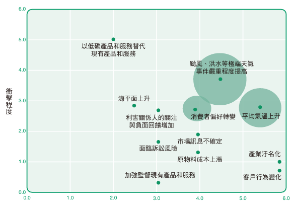 氣候變遷相關風險矩陣圖