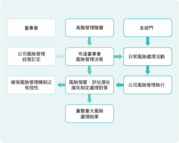 風險管理架構流程圖