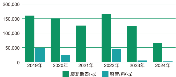 歷年廢料回收數量