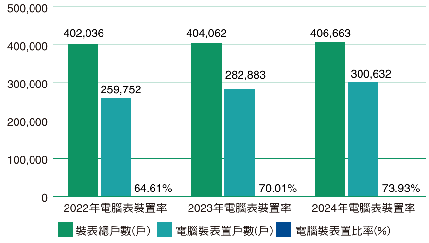 微電腦瓦斯表裝置率長條圖（2022-2024）