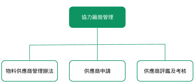 物料供應商管理流程
