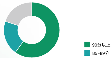 2024年供應商考核圓餅圖