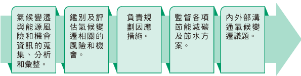 氣候相關風險管理架構