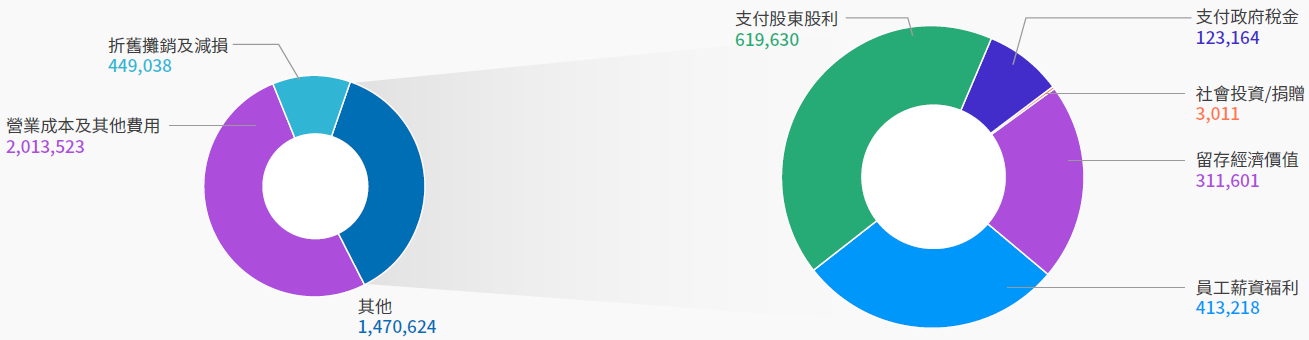 2025年合併總收入用途分布圖