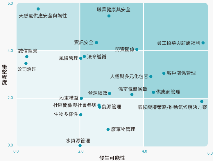 負面衝擊重大主題矩陣