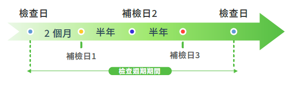 補檢措施流程
